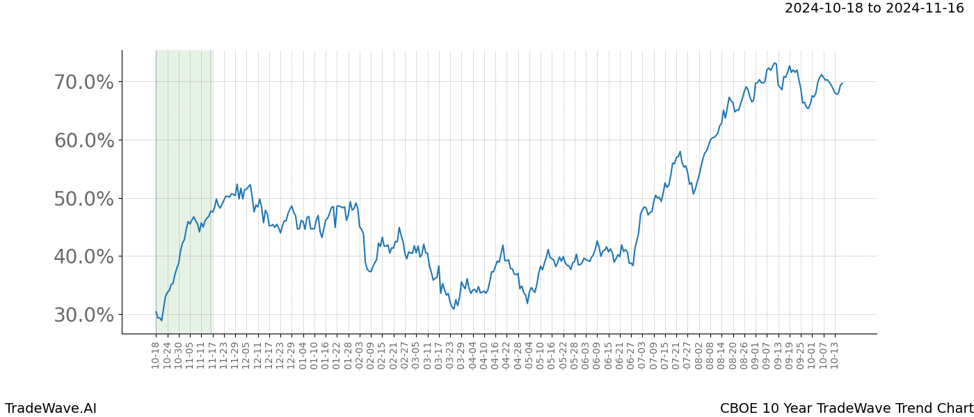 TradeWave Trend Chart CBOE shows the average trend of the financial instrument over the past 10 years.  Sharp uptrends and downtrends signal a potential TradeWave opportunity