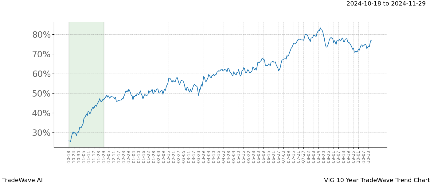 TradeWave Trend Chart VIG shows the average trend of the financial instrument over the past 10 years.  Sharp uptrends and downtrends signal a potential TradeWave opportunity