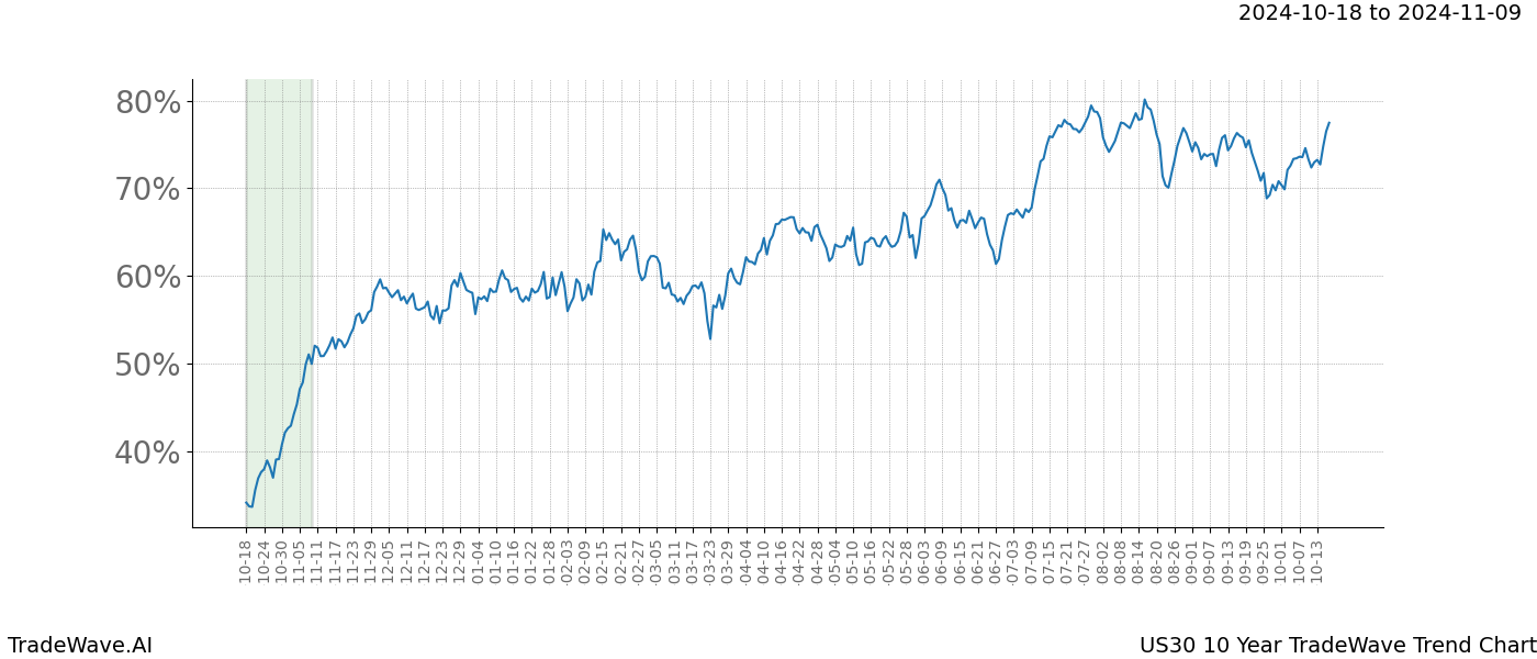 TradeWave Trend Chart US30 shows the average trend of the financial instrument over the past 10 years.  Sharp uptrends and downtrends signal a potential TradeWave opportunity