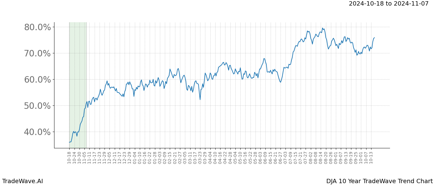 TradeWave Trend Chart DJA shows the average trend of the financial instrument over the past 10 years.  Sharp uptrends and downtrends signal a potential TradeWave opportunity