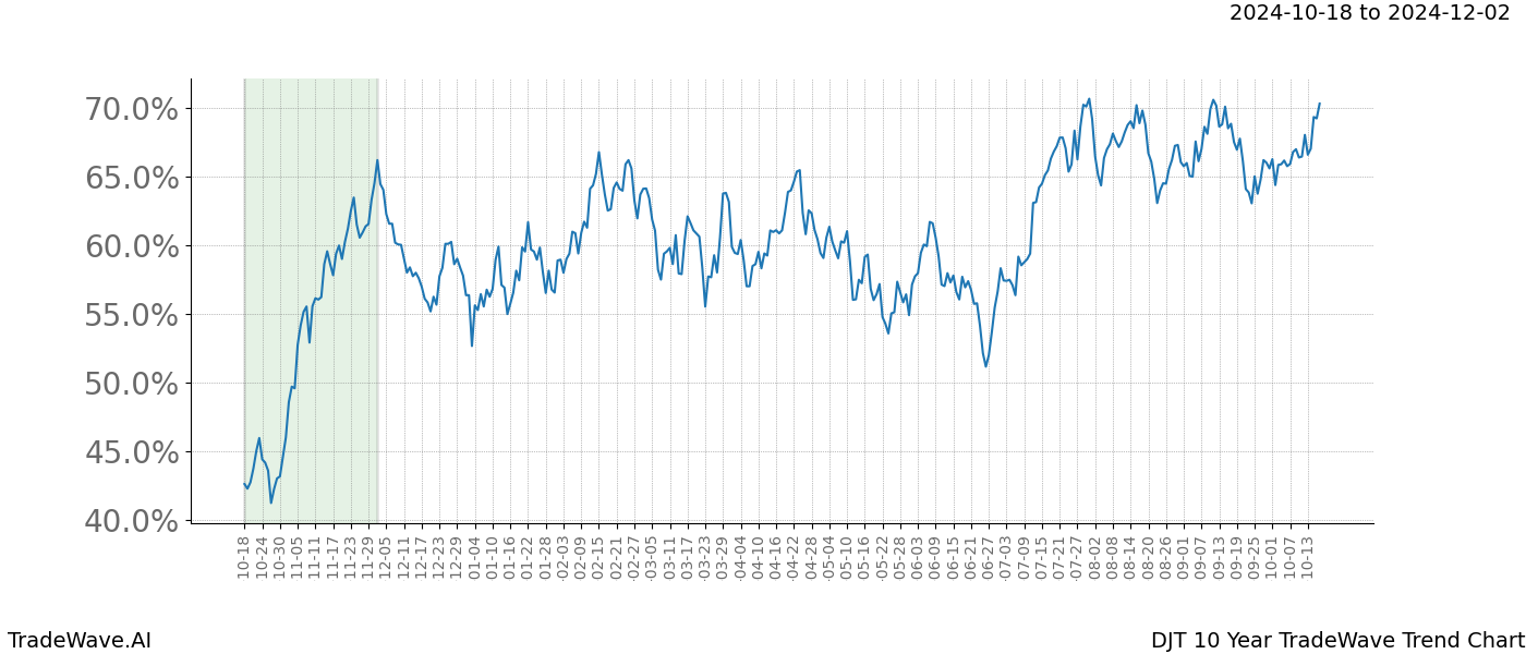 TradeWave Trend Chart DJT shows the average trend of the financial instrument over the past 10 years.  Sharp uptrends and downtrends signal a potential TradeWave opportunity