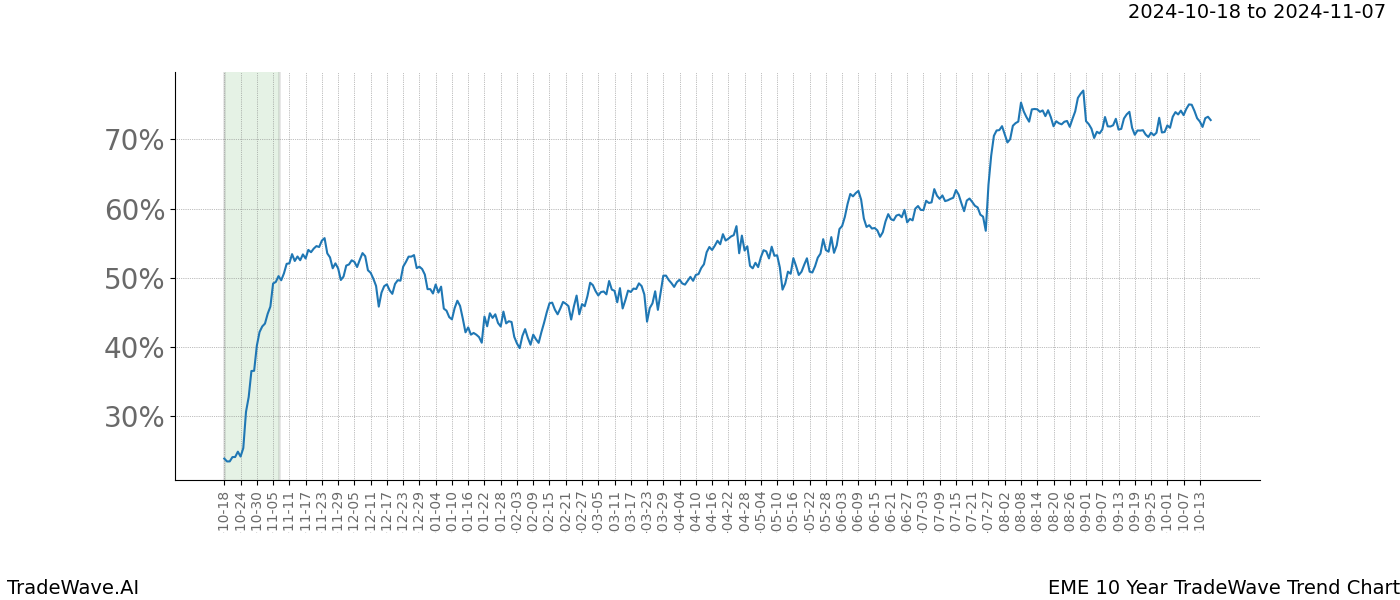 TradeWave Trend Chart EME shows the average trend of the financial instrument over the past 10 years.  Sharp uptrends and downtrends signal a potential TradeWave opportunity