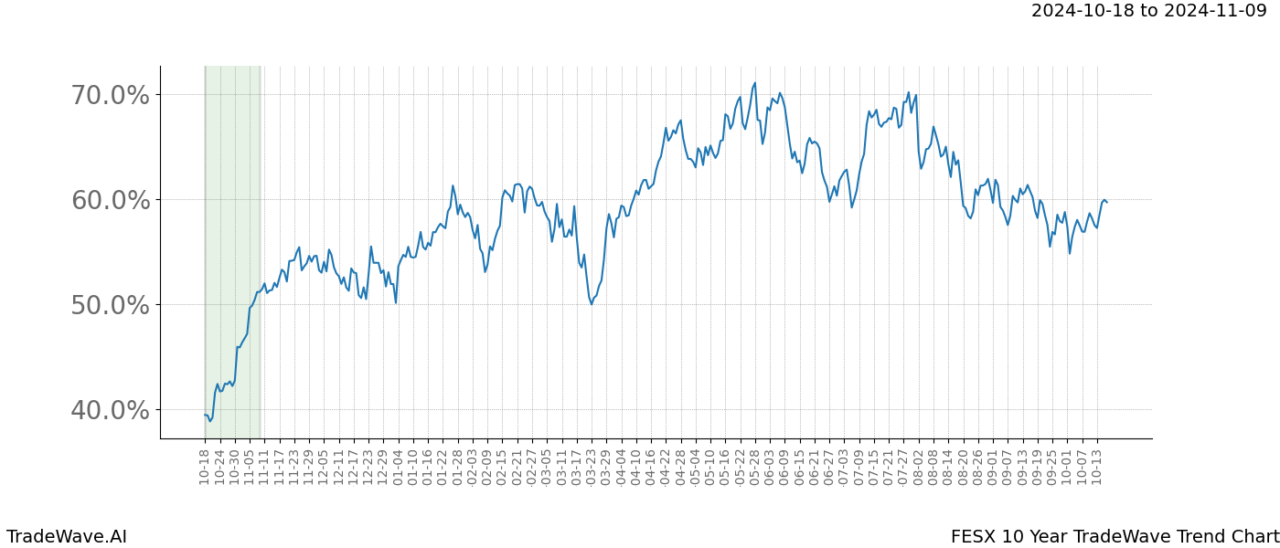 TradeWave Trend Chart FESX shows the average trend of the financial instrument over the past 10 years.  Sharp uptrends and downtrends signal a potential TradeWave opportunity