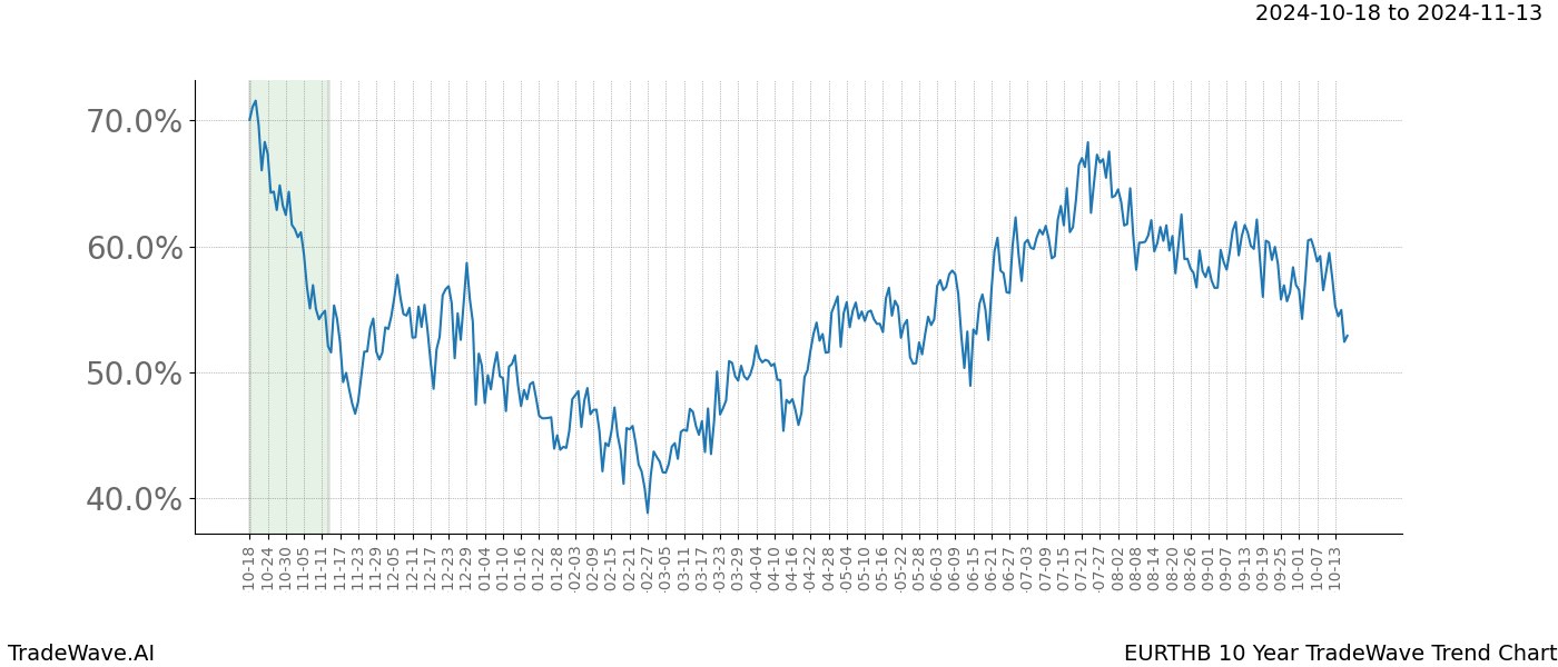 TradeWave Trend Chart EURTHB shows the average trend of the financial instrument over the past 10 years.  Sharp uptrends and downtrends signal a potential TradeWave opportunity