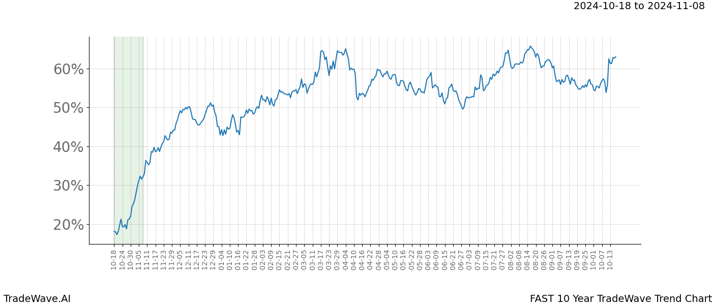 TradeWave Trend Chart FAST shows the average trend of the financial instrument over the past 10 years.  Sharp uptrends and downtrends signal a potential TradeWave opportunity