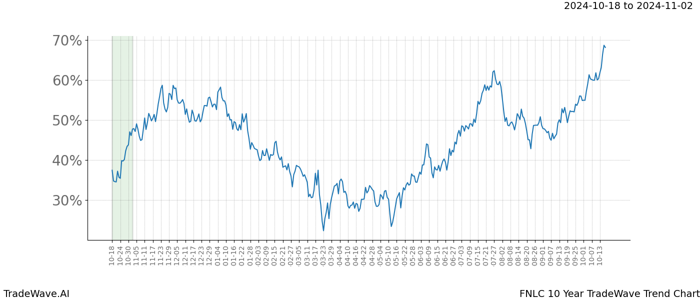 TradeWave Trend Chart FNLC shows the average trend of the financial instrument over the past 10 years.  Sharp uptrends and downtrends signal a potential TradeWave opportunity