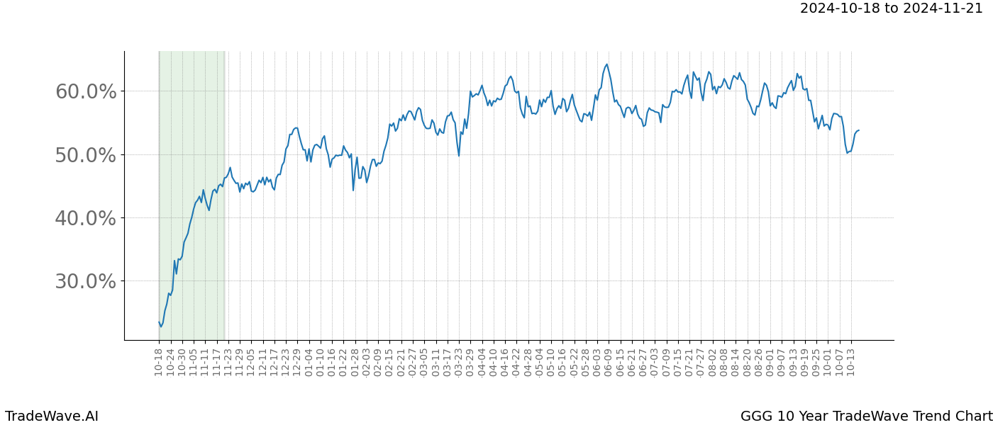 TradeWave Trend Chart GGG shows the average trend of the financial instrument over the past 10 years.  Sharp uptrends and downtrends signal a potential TradeWave opportunity