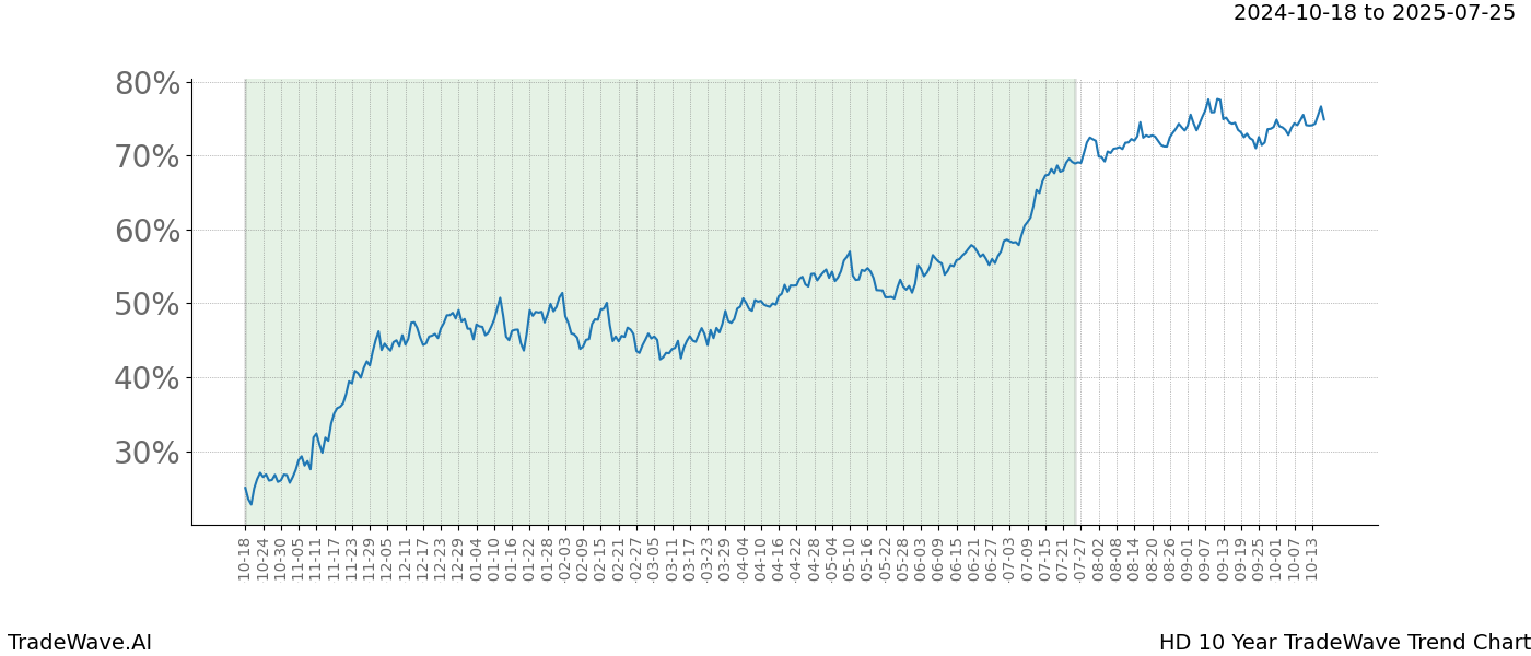 TradeWave Trend Chart HD shows the average trend of the financial instrument over the past 10 years.  Sharp uptrends and downtrends signal a potential TradeWave opportunity