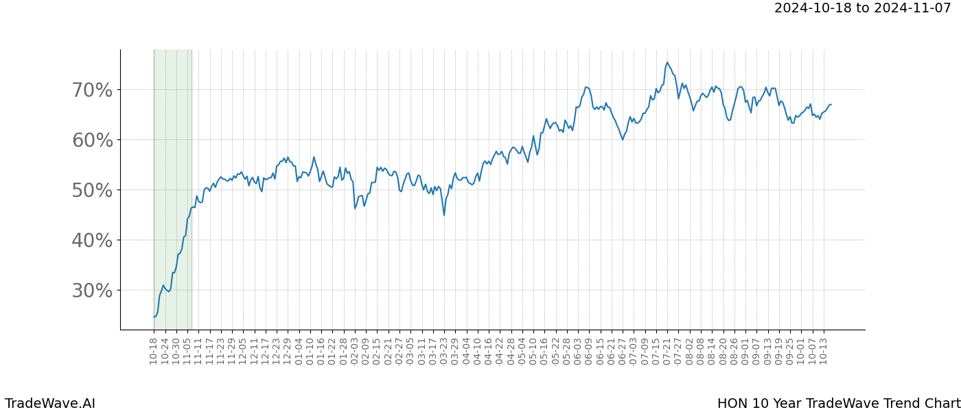 TradeWave Trend Chart HON shows the average trend of the financial instrument over the past 10 years.  Sharp uptrends and downtrends signal a potential TradeWave opportunity