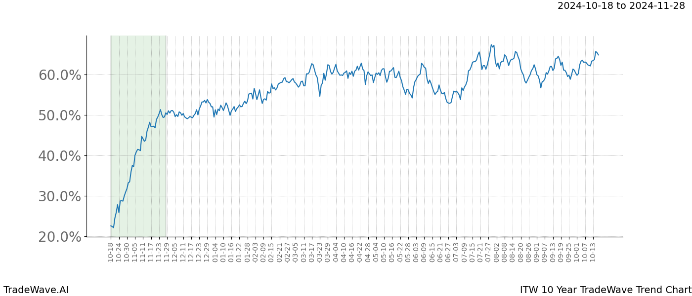 TradeWave Trend Chart ITW shows the average trend of the financial instrument over the past 10 years.  Sharp uptrends and downtrends signal a potential TradeWave opportunity