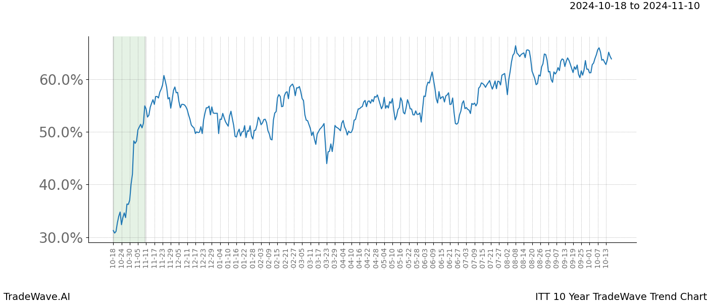 TradeWave Trend Chart ITT shows the average trend of the financial instrument over the past 10 years.  Sharp uptrends and downtrends signal a potential TradeWave opportunity