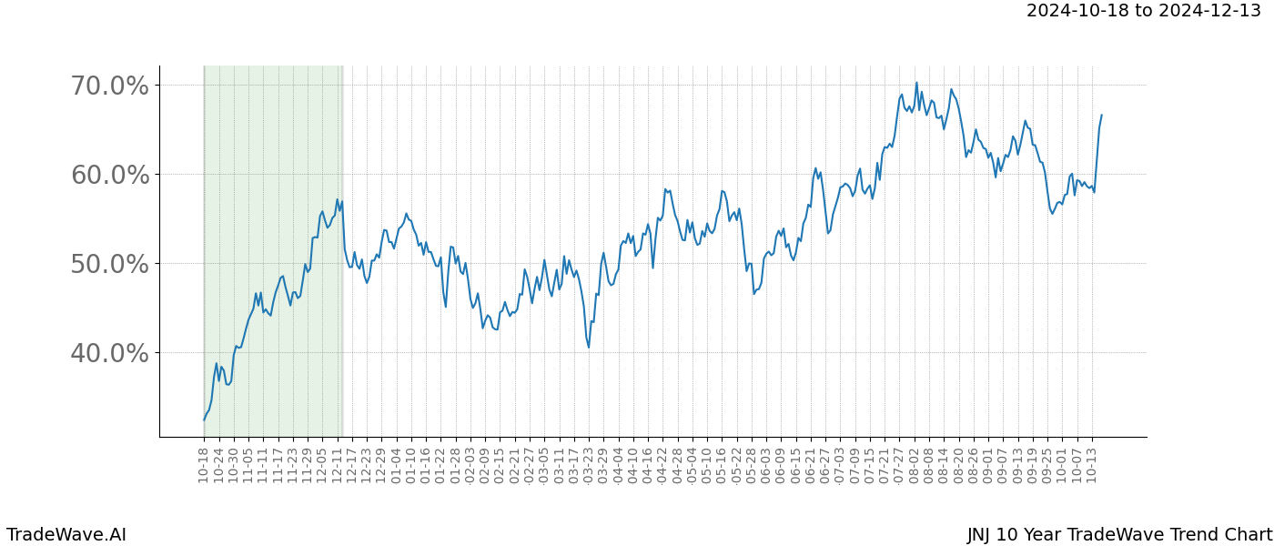 TradeWave Trend Chart JNJ shows the average trend of the financial instrument over the past 10 years.  Sharp uptrends and downtrends signal a potential TradeWave opportunity