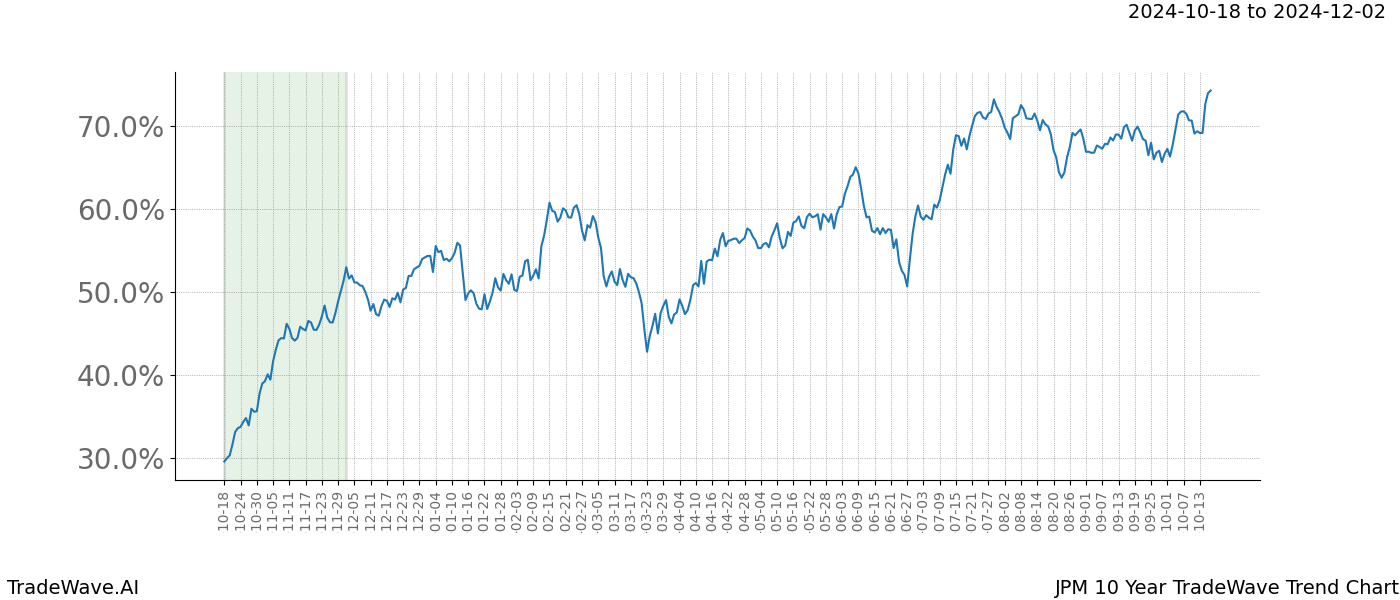 TradeWave Trend Chart JPM shows the average trend of the financial instrument over the past 10 years.  Sharp uptrends and downtrends signal a potential TradeWave opportunity