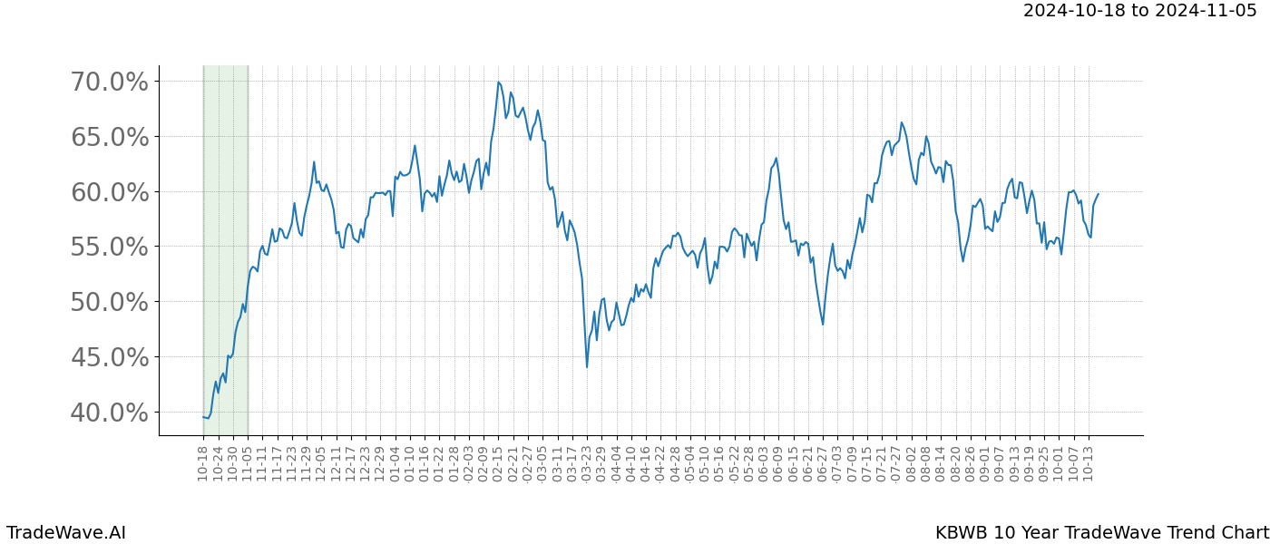 TradeWave Trend Chart KBWB shows the average trend of the financial instrument over the past 10 years.  Sharp uptrends and downtrends signal a potential TradeWave opportunity