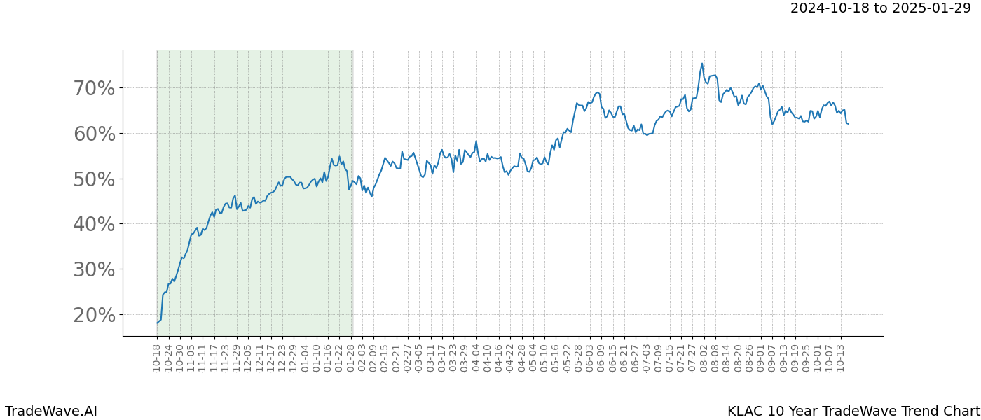 TradeWave Trend Chart KLAC shows the average trend of the financial instrument over the past 10 years.  Sharp uptrends and downtrends signal a potential TradeWave opportunity