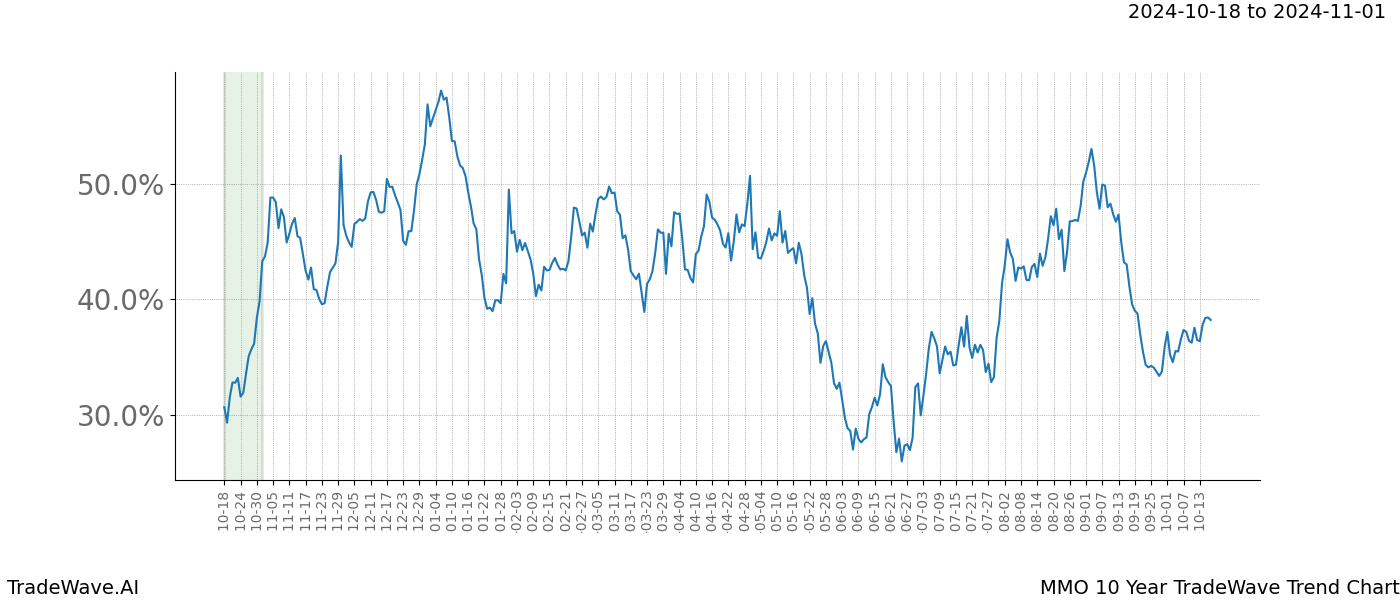 TradeWave Trend Chart MMO shows the average trend of the financial instrument over the past 10 years.  Sharp uptrends and downtrends signal a potential TradeWave opportunity