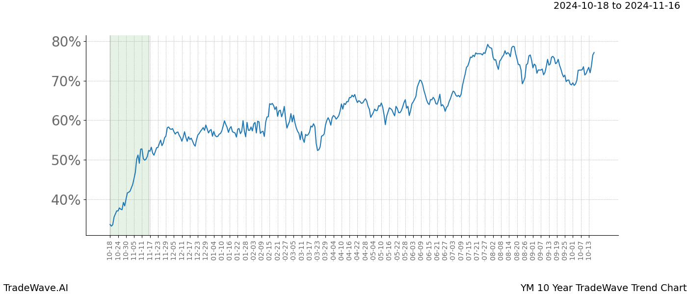 TradeWave Trend Chart YM shows the average trend of the financial instrument over the past 10 years.  Sharp uptrends and downtrends signal a potential TradeWave opportunity