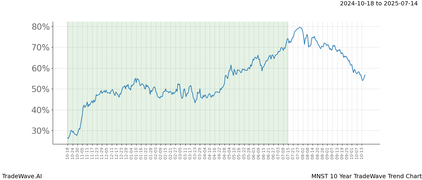 TradeWave Trend Chart MNST shows the average trend of the financial instrument over the past 10 years.  Sharp uptrends and downtrends signal a potential TradeWave opportunity