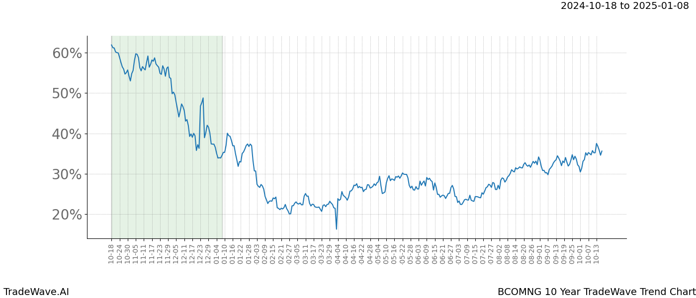 TradeWave Trend Chart BCOMNG shows the average trend of the financial instrument over the past 10 years.  Sharp uptrends and downtrends signal a potential TradeWave opportunity