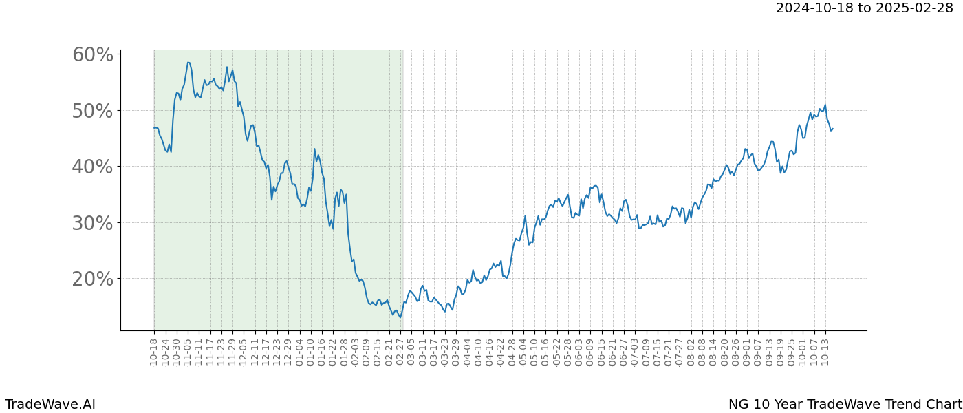 TradeWave Trend Chart NG shows the average trend of the financial instrument over the past 10 years.  Sharp uptrends and downtrends signal a potential TradeWave opportunity