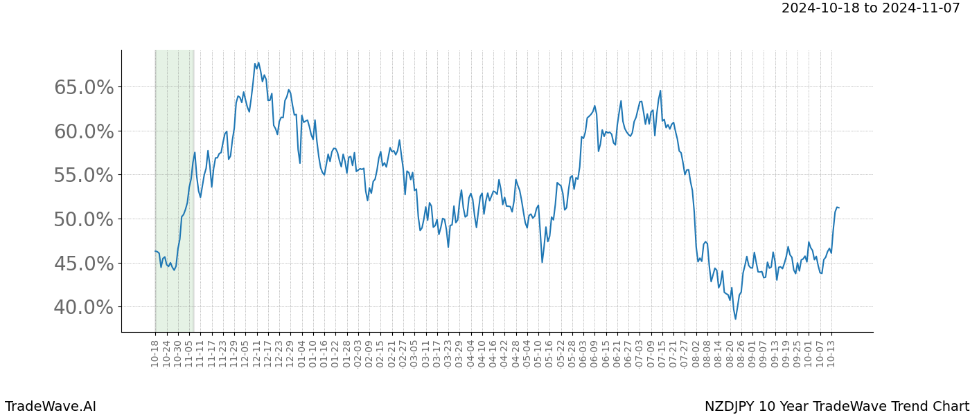 TradeWave Trend Chart NZDJPY shows the average trend of the financial instrument over the past 10 years.  Sharp uptrends and downtrends signal a potential TradeWave opportunity