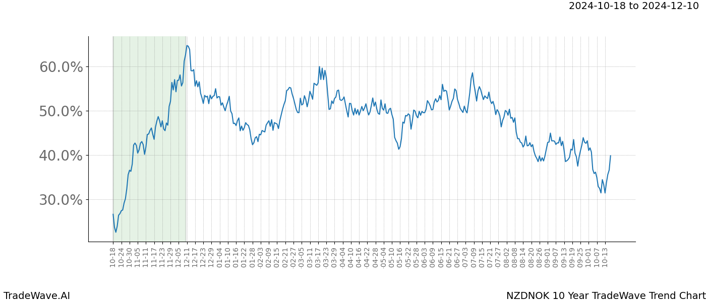 TradeWave Trend Chart NZDNOK shows the average trend of the financial instrument over the past 10 years.  Sharp uptrends and downtrends signal a potential TradeWave opportunity