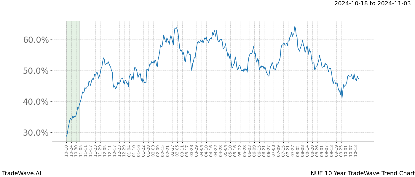 TradeWave Trend Chart NUE shows the average trend of the financial instrument over the past 10 years.  Sharp uptrends and downtrends signal a potential TradeWave opportunity