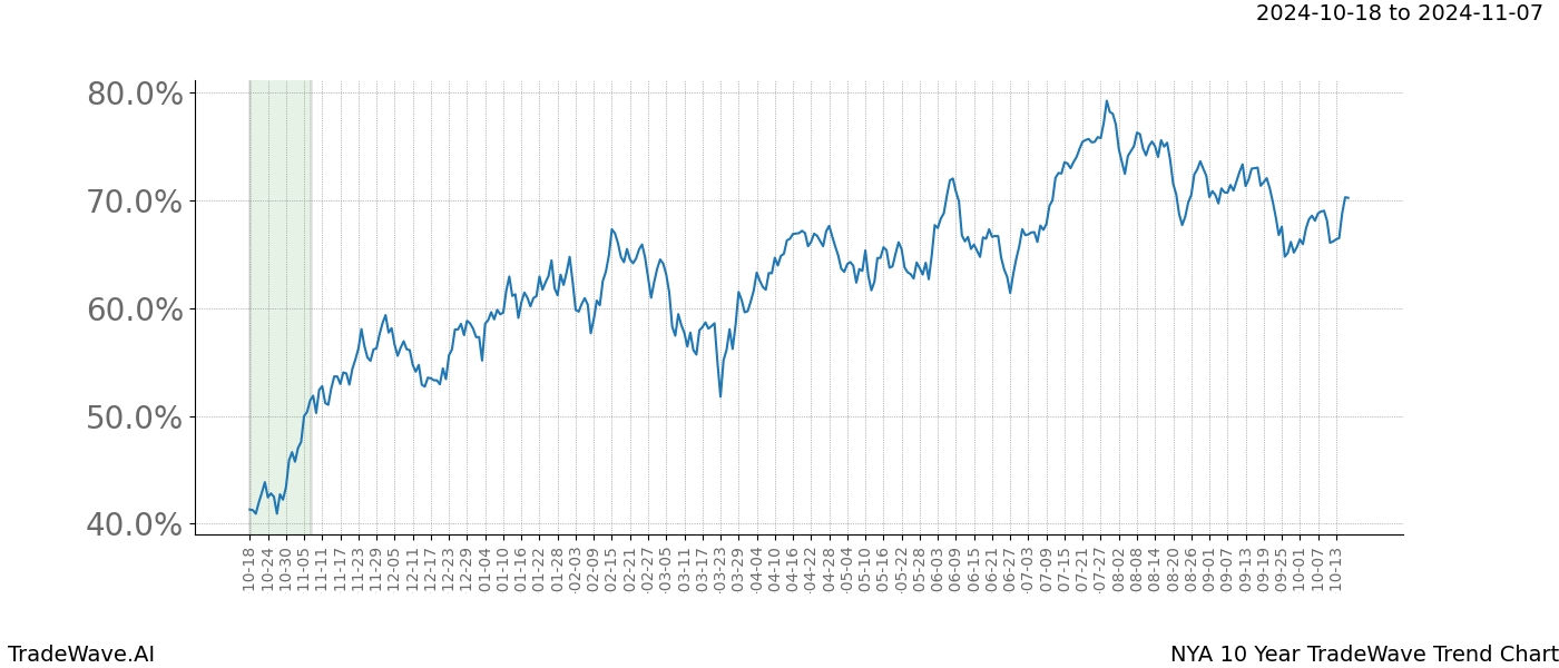 TradeWave Trend Chart NYA shows the average trend of the financial instrument over the past 10 years.  Sharp uptrends and downtrends signal a potential TradeWave opportunity