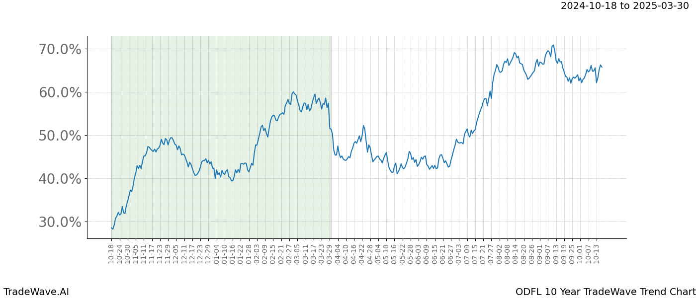 TradeWave Trend Chart ODFL shows the average trend of the financial instrument over the past 10 years.  Sharp uptrends and downtrends signal a potential TradeWave opportunity