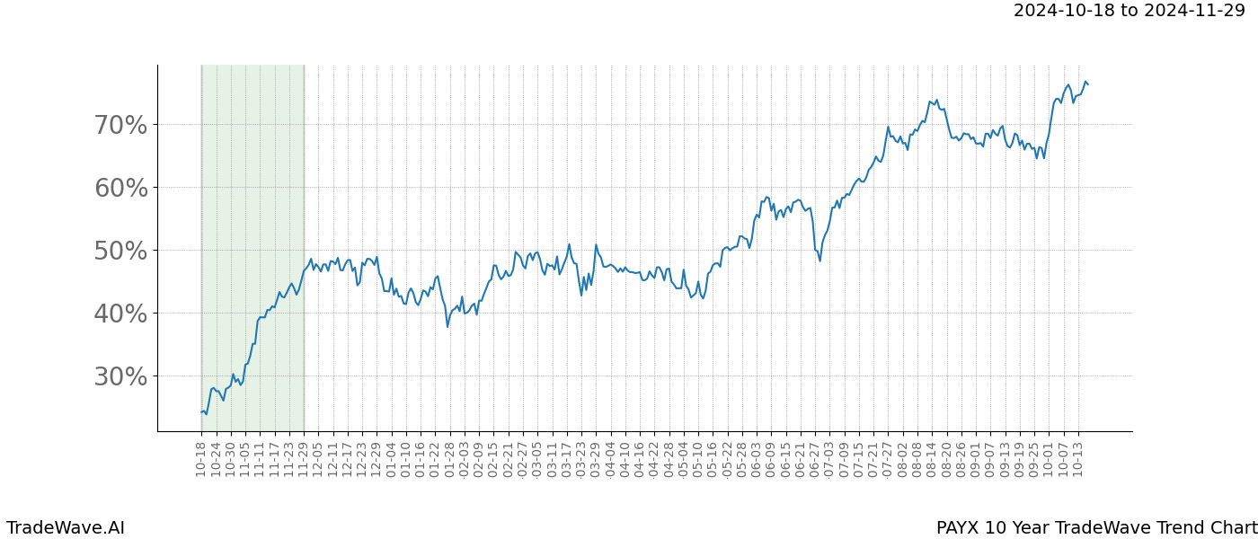 TradeWave Trend Chart PAYX shows the average trend of the financial instrument over the past 10 years.  Sharp uptrends and downtrends signal a potential TradeWave opportunity