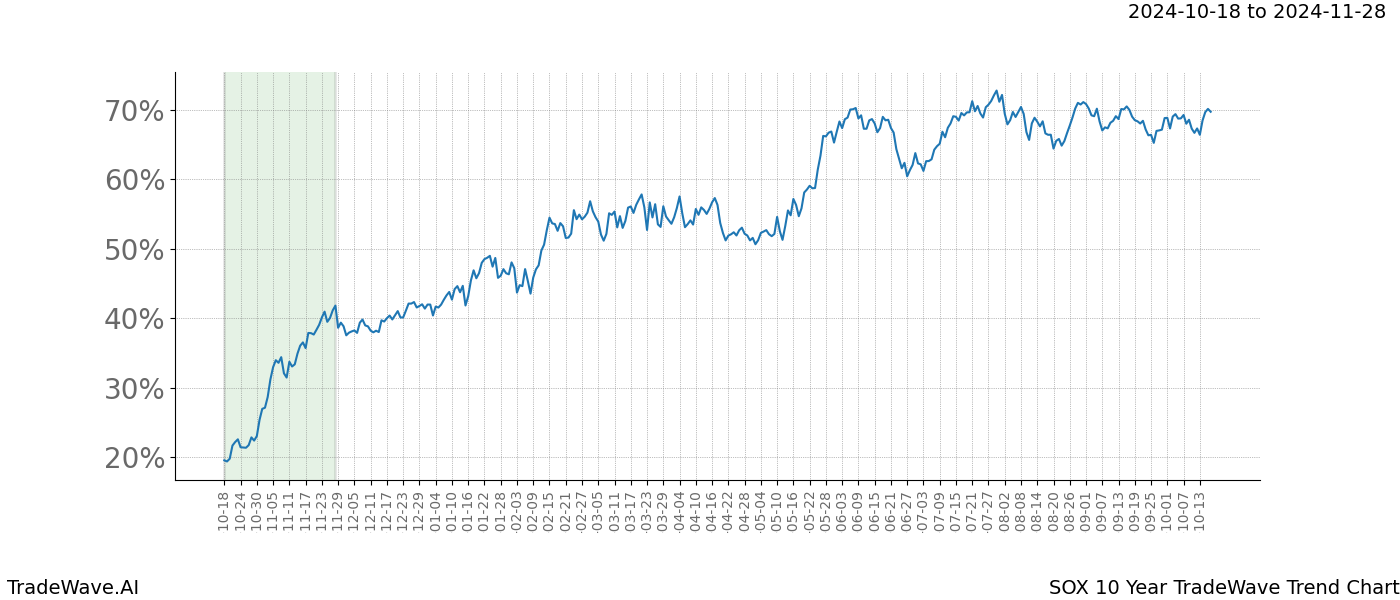 TradeWave Trend Chart SOX shows the average trend of the financial instrument over the past 10 years.  Sharp uptrends and downtrends signal a potential TradeWave opportunity