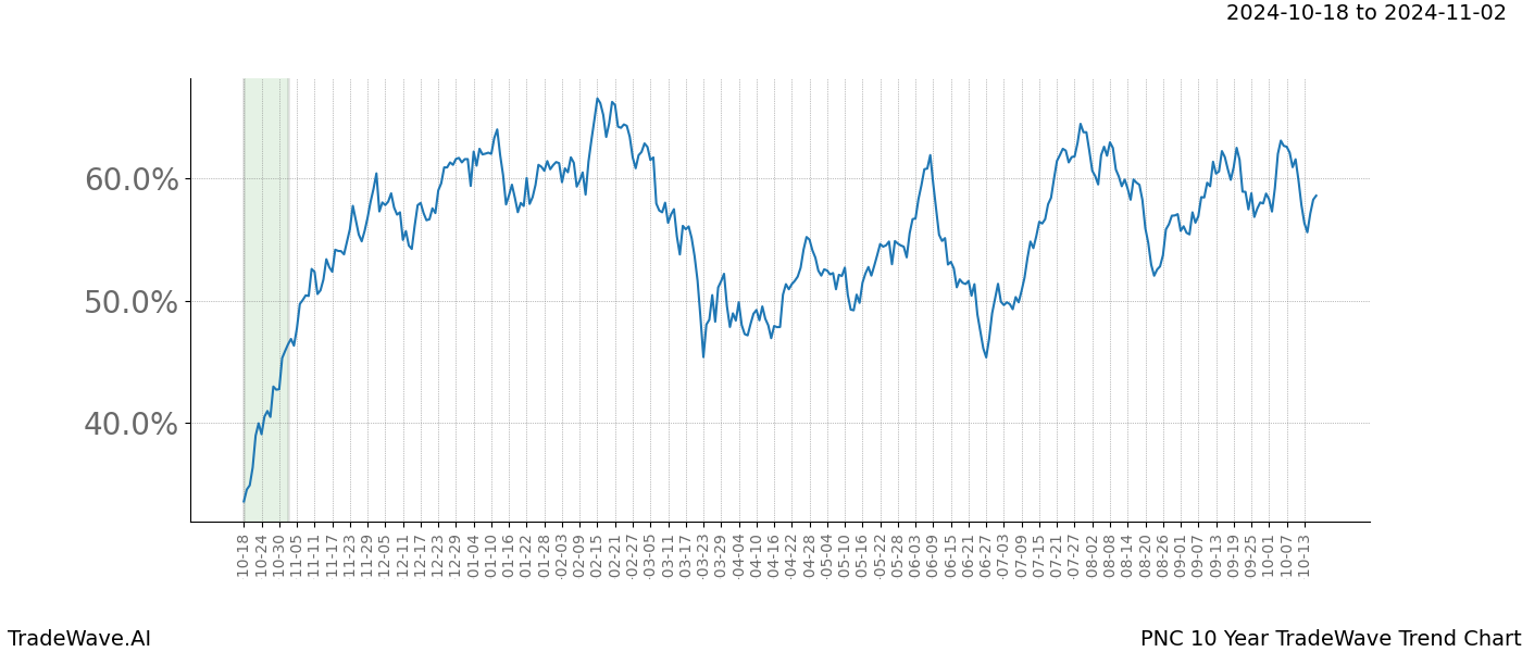 TradeWave Trend Chart PNC shows the average trend of the financial instrument over the past 10 years.  Sharp uptrends and downtrends signal a potential TradeWave opportunity