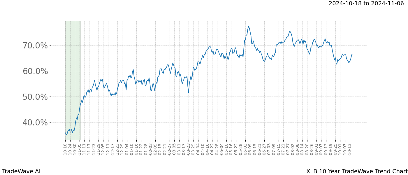 TradeWave Trend Chart XLB shows the average trend of the financial instrument over the past 10 years.  Sharp uptrends and downtrends signal a potential TradeWave opportunity