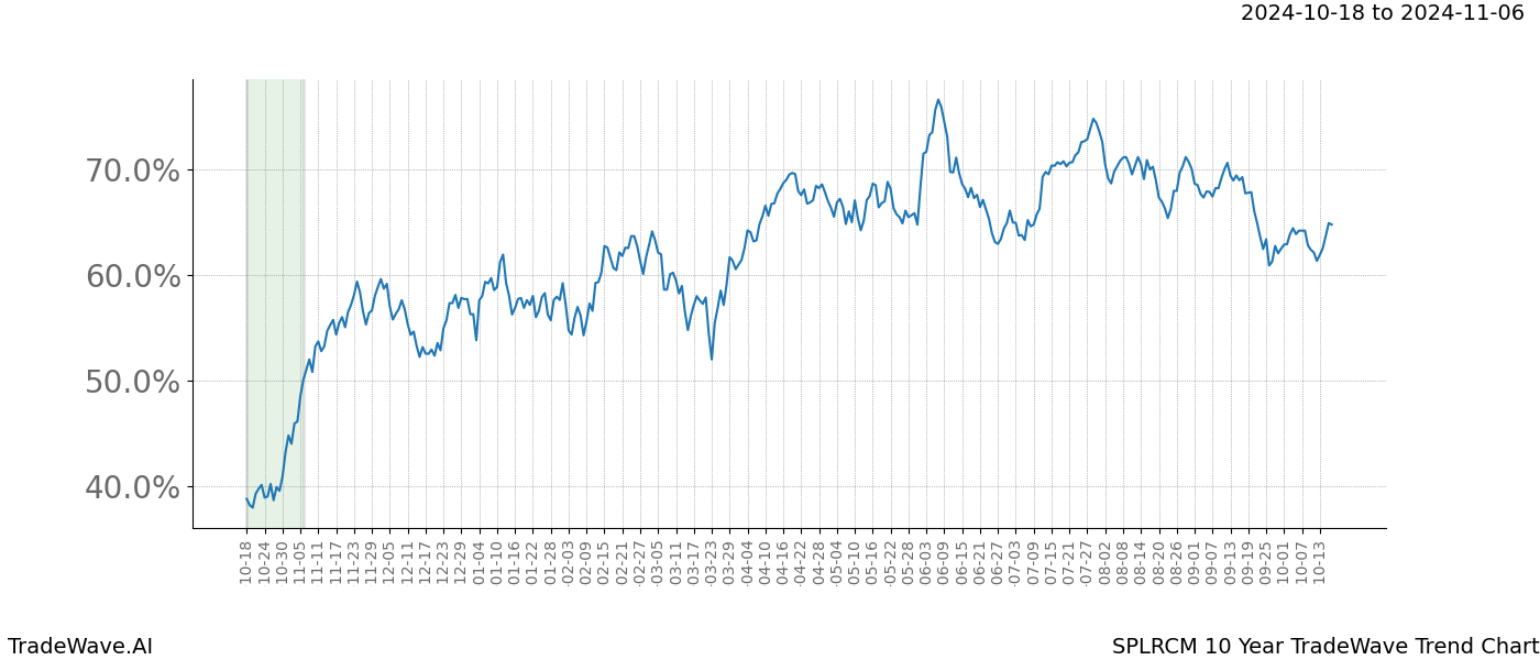 TradeWave Trend Chart SPLRCM shows the average trend of the financial instrument over the past 10 years.  Sharp uptrends and downtrends signal a potential TradeWave opportunity