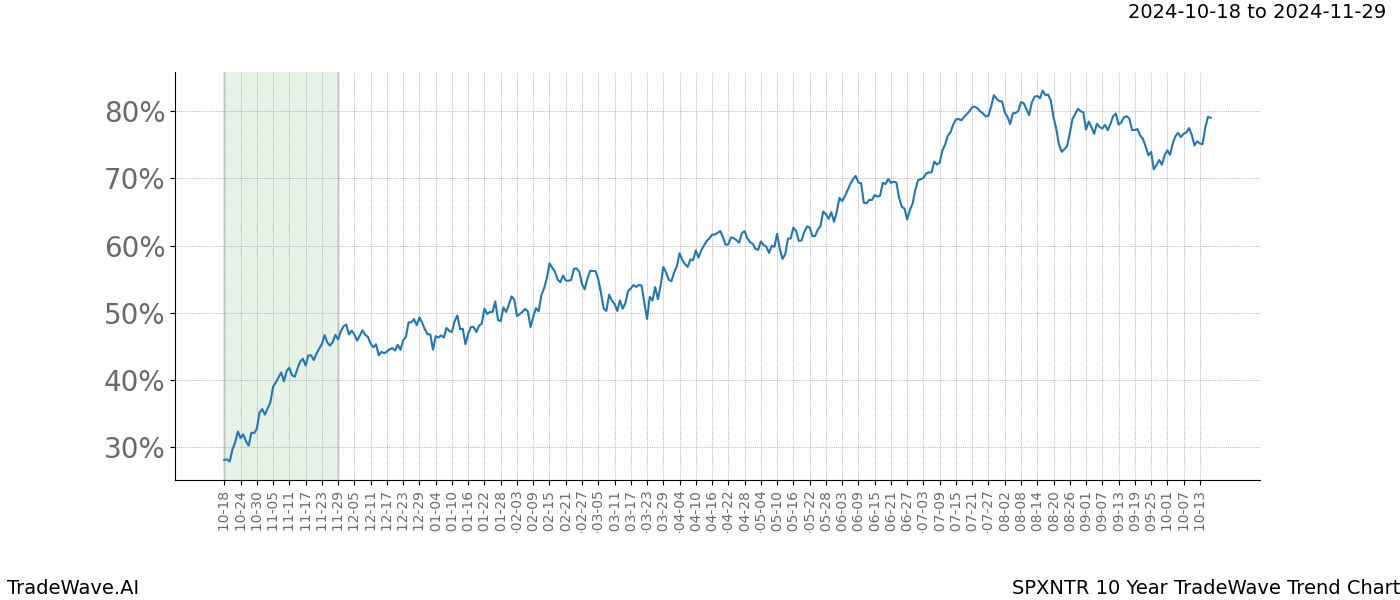 TradeWave Trend Chart SPXNTR shows the average trend of the financial instrument over the past 10 years.  Sharp uptrends and downtrends signal a potential TradeWave opportunity