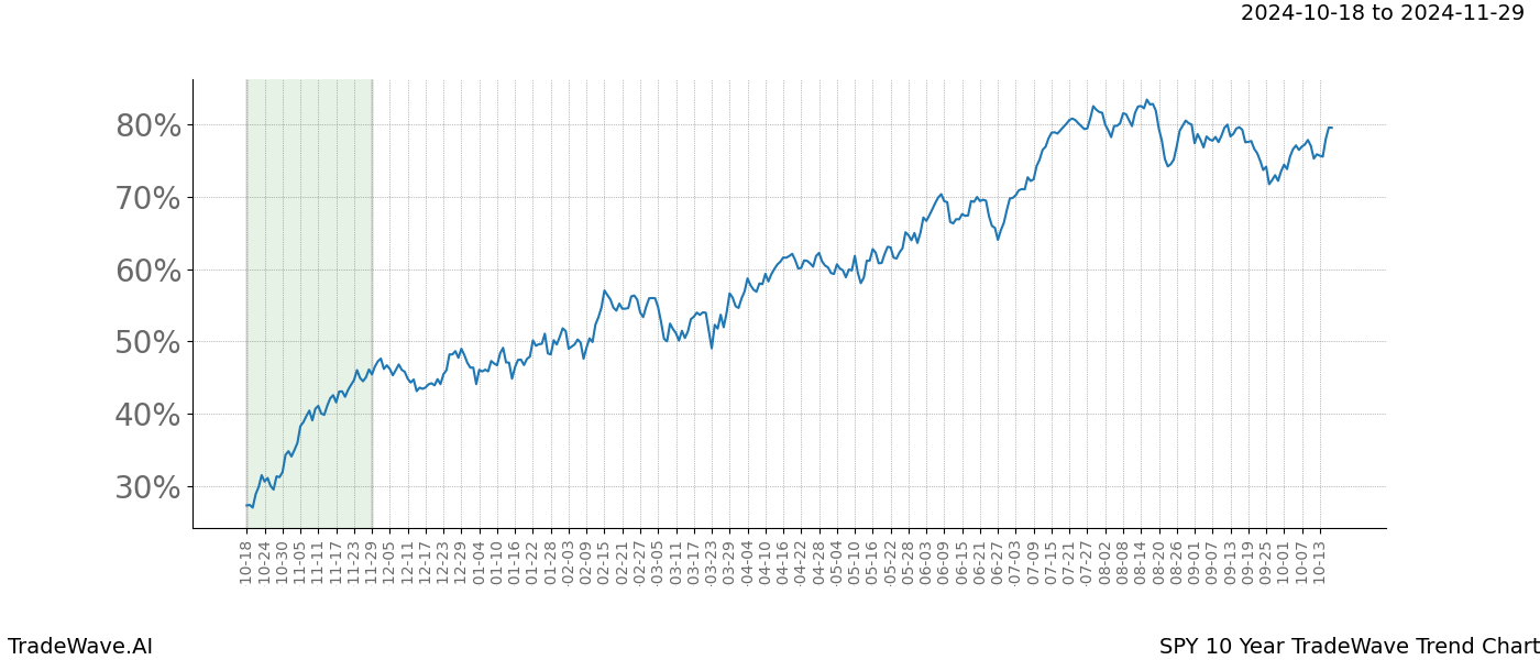 TradeWave Trend Chart SPY shows the average trend of the financial instrument over the past 10 years.  Sharp uptrends and downtrends signal a potential TradeWave opportunity