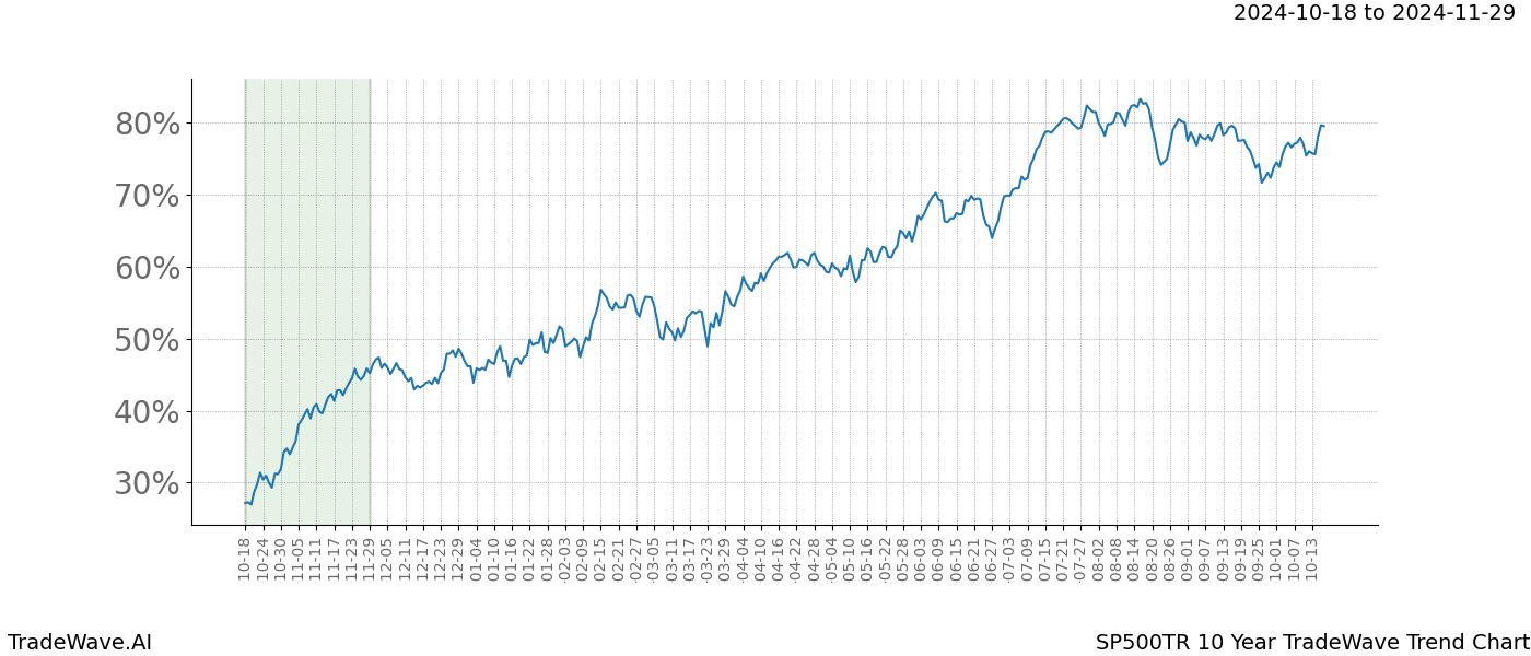 TradeWave Trend Chart SP500TR shows the average trend of the financial instrument over the past 10 years.  Sharp uptrends and downtrends signal a potential TradeWave opportunity