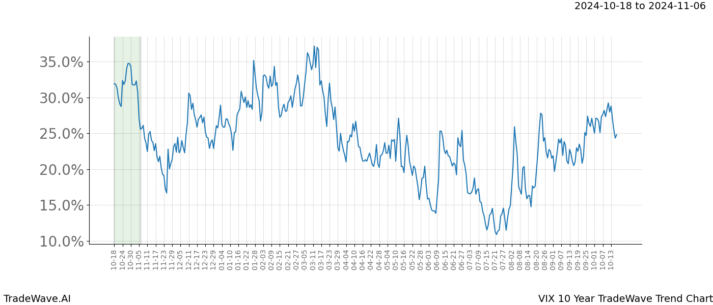 TradeWave Trend Chart VIX shows the average trend of the financial instrument over the past 10 years.  Sharp uptrends and downtrends signal a potential TradeWave opportunity