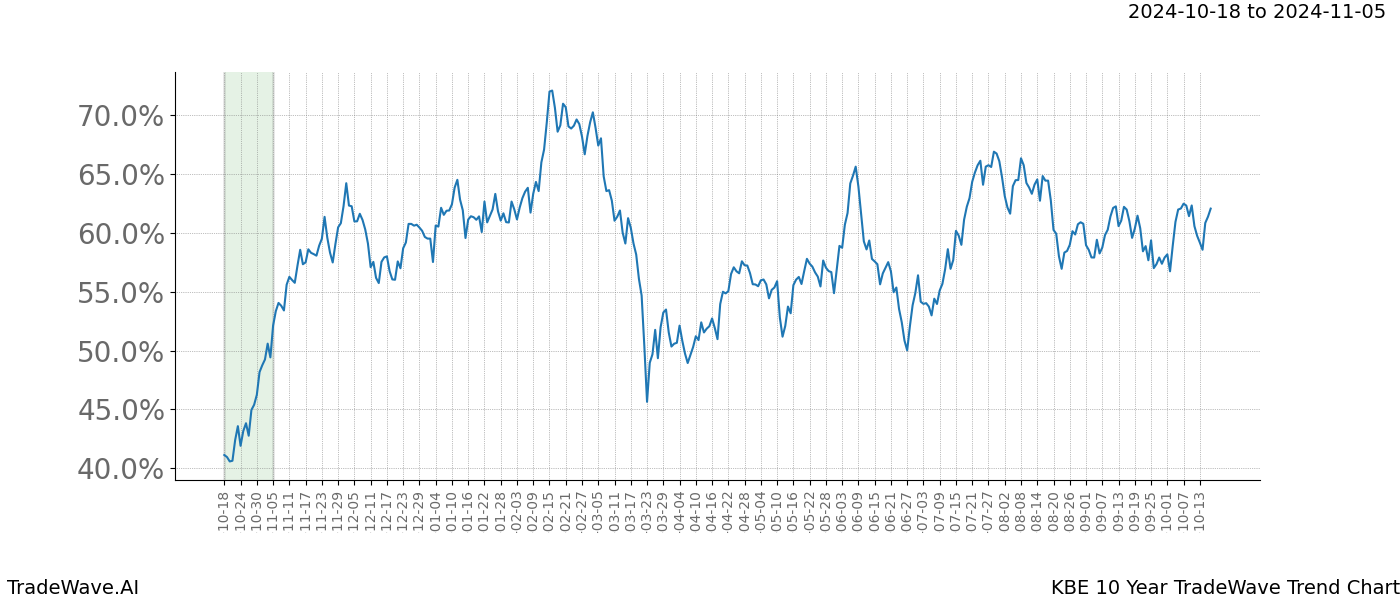 TradeWave Trend Chart KBE shows the average trend of the financial instrument over the past 10 years.  Sharp uptrends and downtrends signal a potential TradeWave opportunity