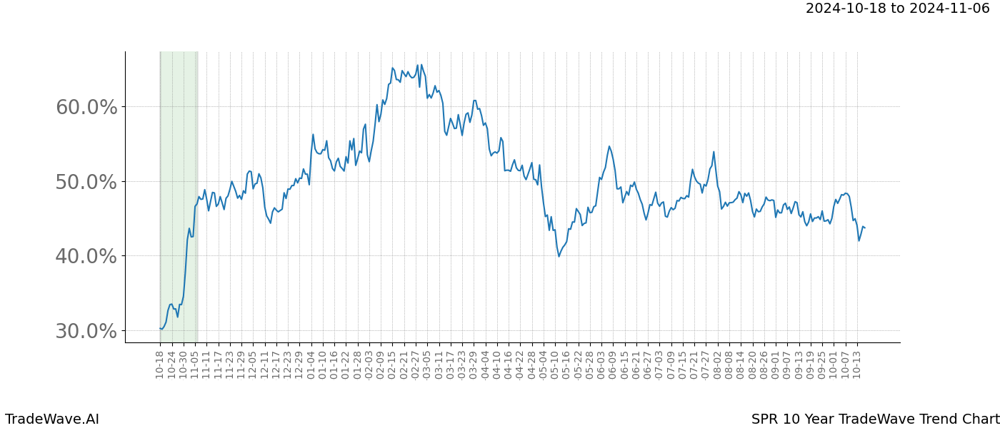 TradeWave Trend Chart SPR shows the average trend of the financial instrument over the past 10 years.  Sharp uptrends and downtrends signal a potential TradeWave opportunity