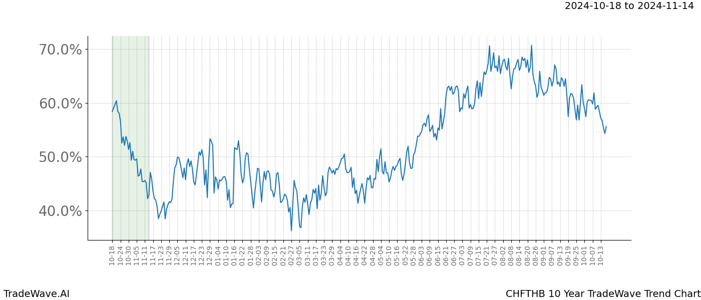 TradeWave Trend Chart CHFTHB shows the average trend of the financial instrument over the past 10 years.  Sharp uptrends and downtrends signal a potential TradeWave opportunity