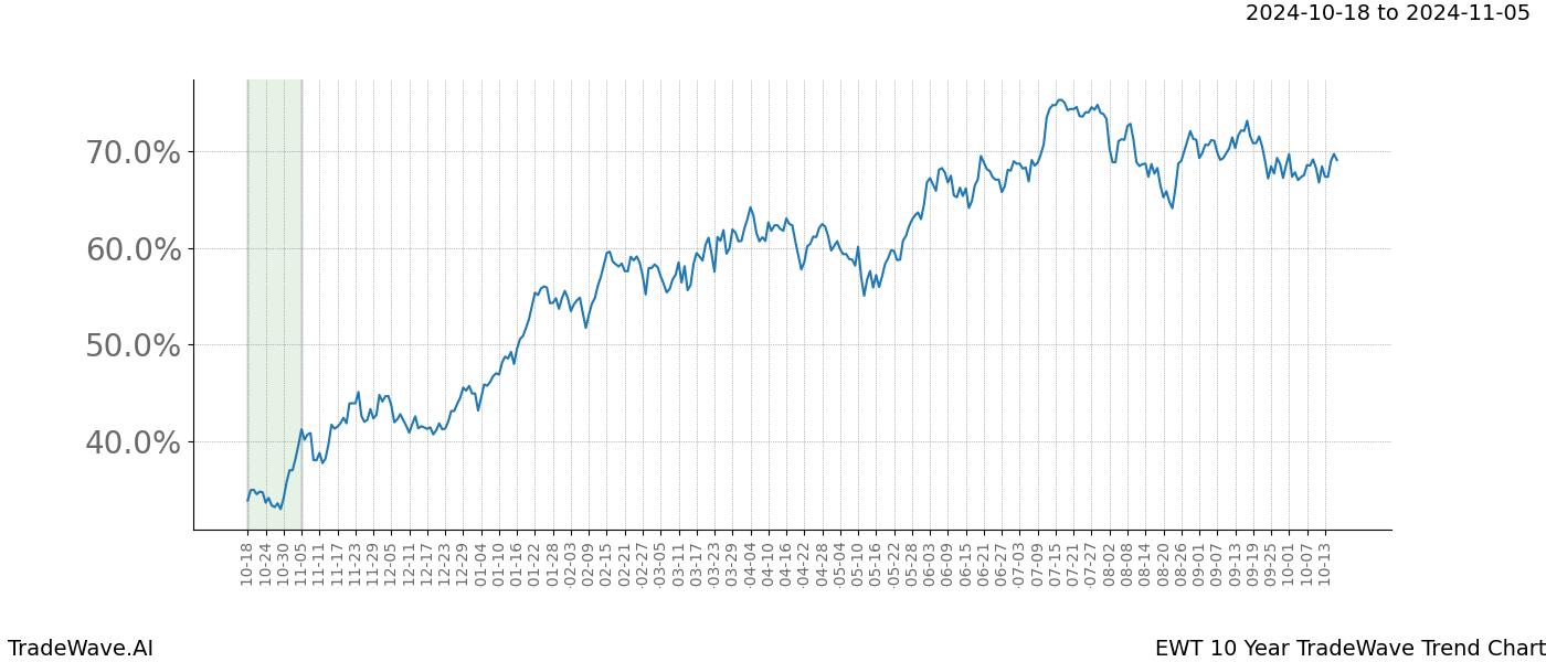 TradeWave Trend Chart EWT shows the average trend of the financial instrument over the past 10 years.  Sharp uptrends and downtrends signal a potential TradeWave opportunity