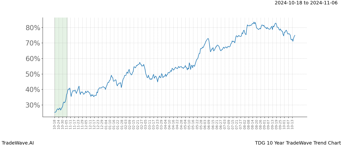 TradeWave Trend Chart TDG shows the average trend of the financial instrument over the past 10 years.  Sharp uptrends and downtrends signal a potential TradeWave opportunity