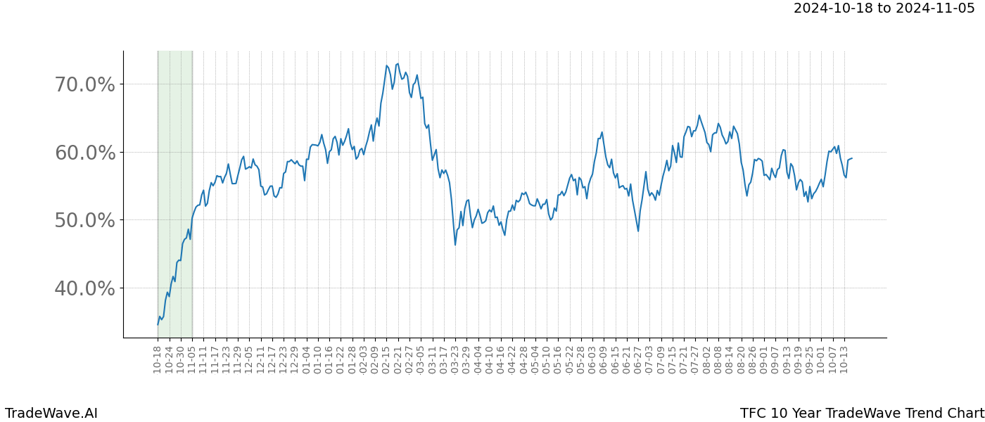 TradeWave Trend Chart TFC shows the average trend of the financial instrument over the past 10 years.  Sharp uptrends and downtrends signal a potential TradeWave opportunity