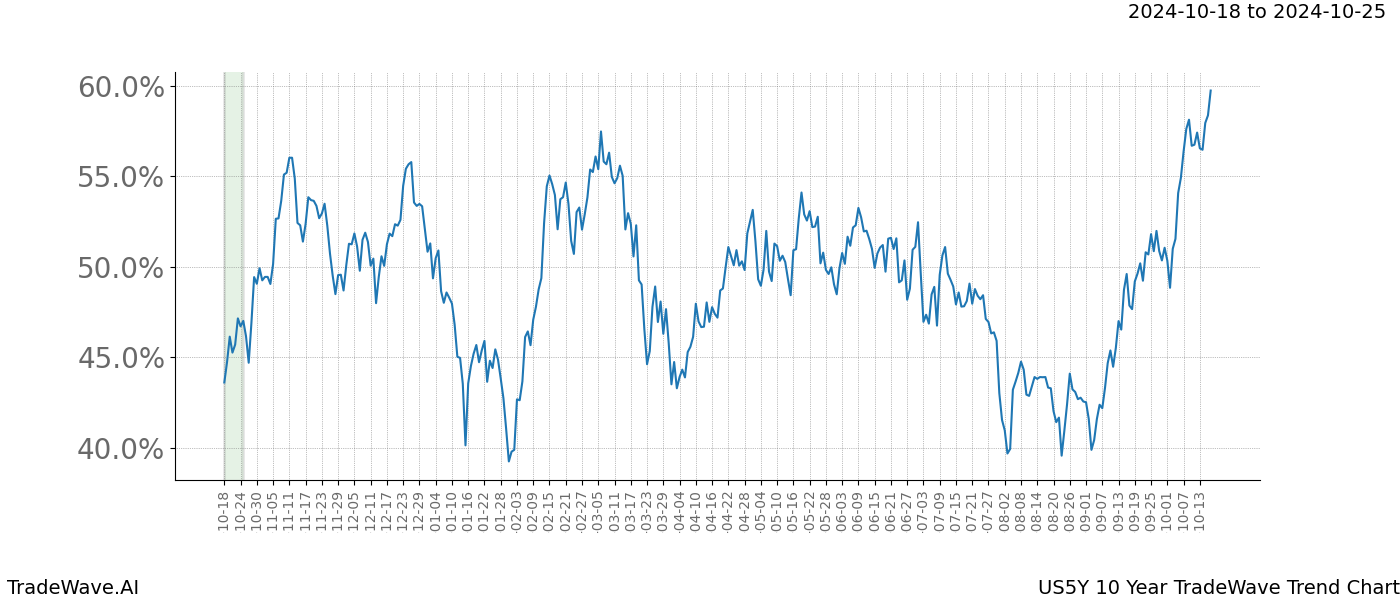 TradeWave Trend Chart US5Y shows the average trend of the financial instrument over the past 10 years.  Sharp uptrends and downtrends signal a potential TradeWave opportunity