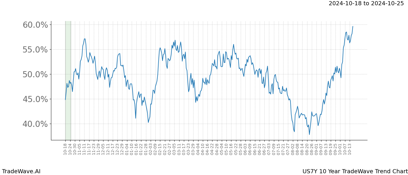 TradeWave Trend Chart US7Y shows the average trend of the financial instrument over the past 10 years.  Sharp uptrends and downtrends signal a potential TradeWave opportunity