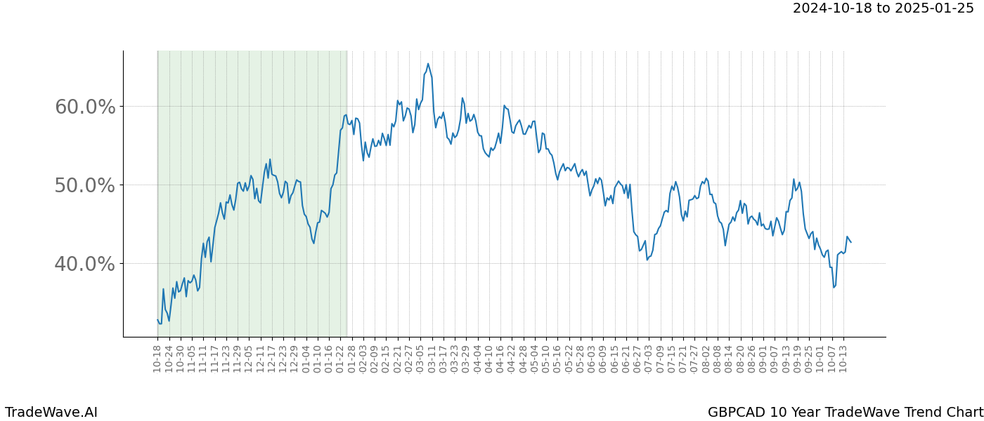 TradeWave Trend Chart GBPCAD shows the average trend of the financial instrument over the past 10 years.  Sharp uptrends and downtrends signal a potential TradeWave opportunity