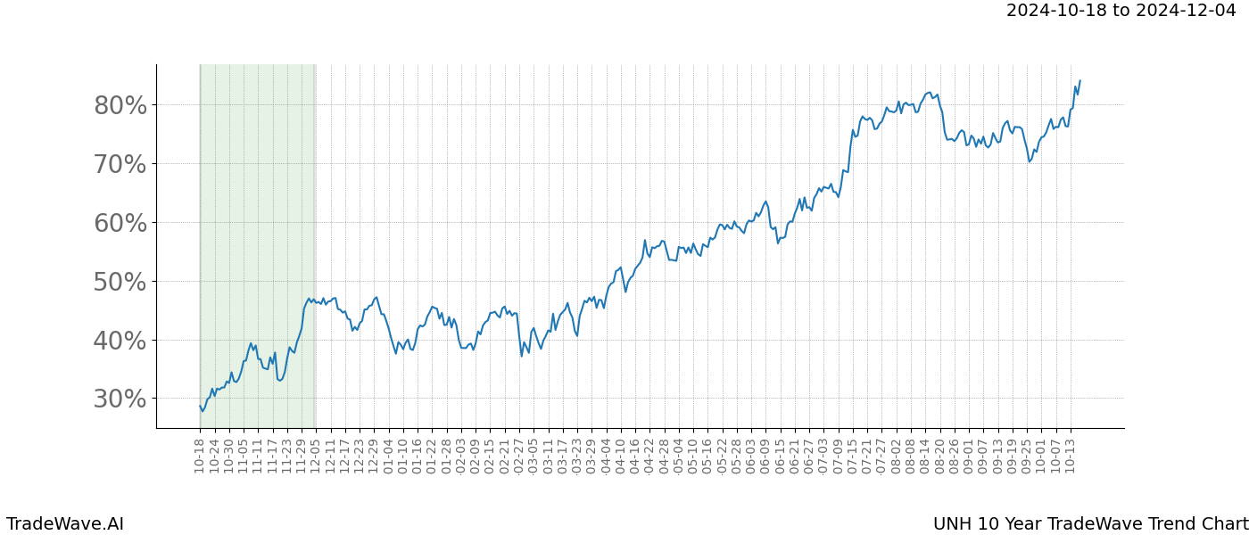 TradeWave Trend Chart UNH shows the average trend of the financial instrument over the past 10 years.  Sharp uptrends and downtrends signal a potential TradeWave opportunity