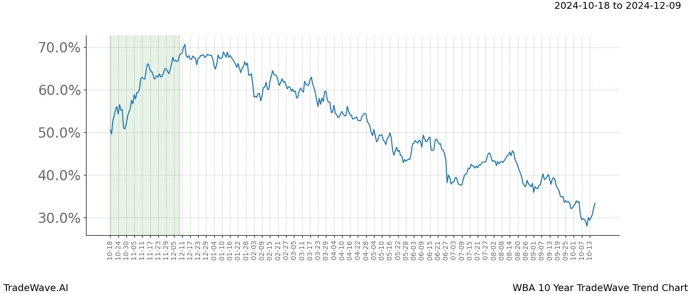 TradeWave Trend Chart WBA shows the average trend of the financial instrument over the past 10 years.  Sharp uptrends and downtrends signal a potential TradeWave opportunity