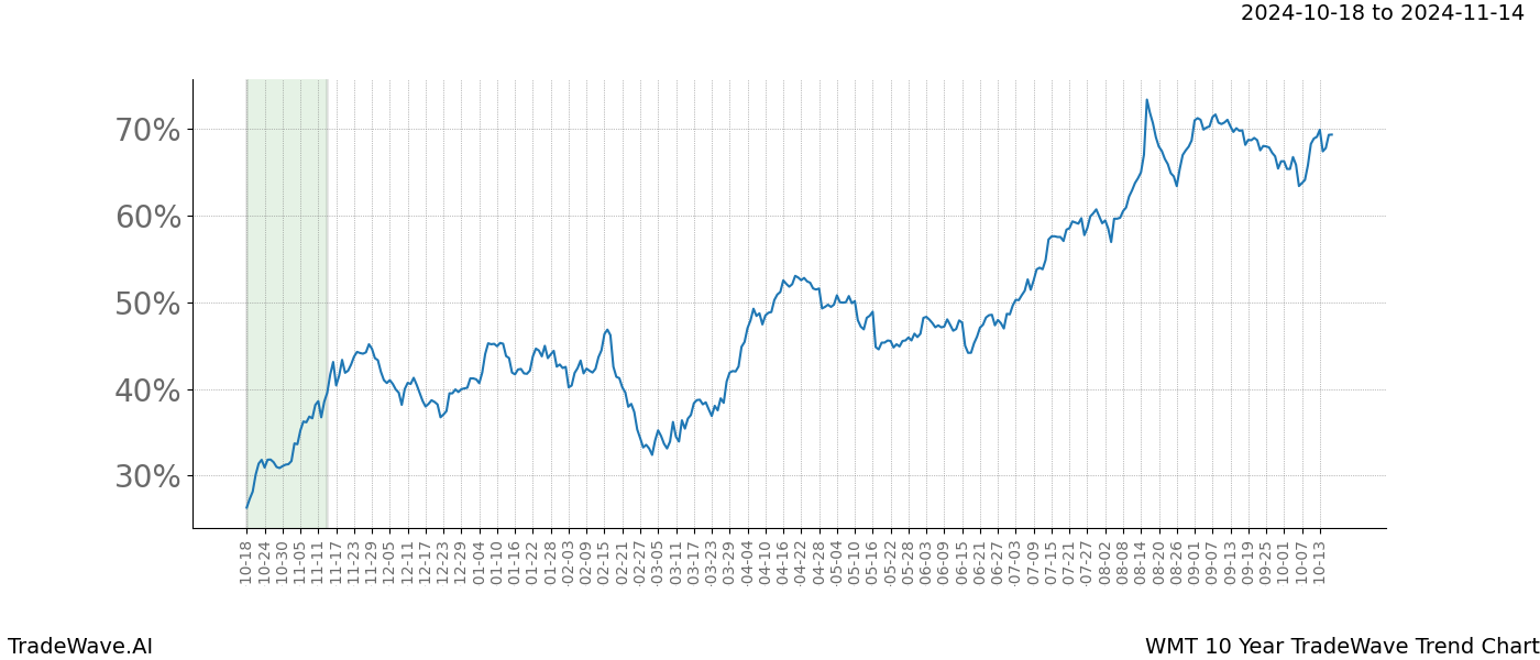 TradeWave Trend Chart WMT shows the average trend of the financial instrument over the past 10 years.  Sharp uptrends and downtrends signal a potential TradeWave opportunity